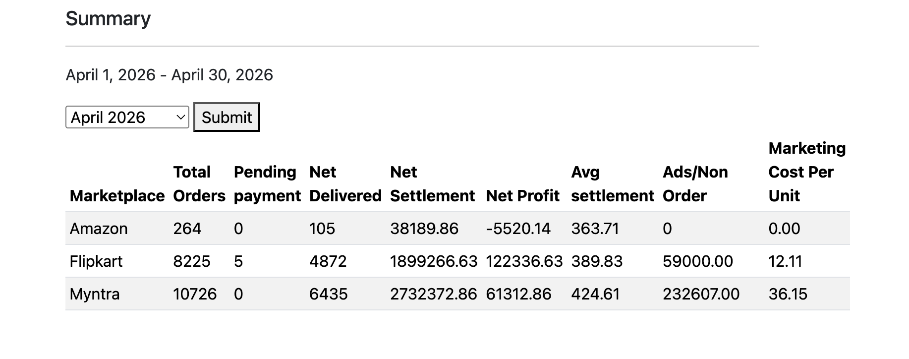 Profit per SKU dashboard showing settlement, cost and margin for each SKU